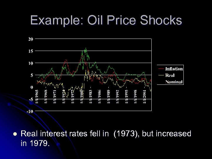 Example: Oil Price Shocks l Real interest rates fell in (1973), but increased in