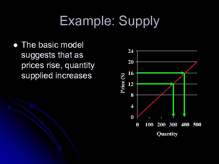 Example: Supply l The basic model suggests that as prices rise, quantity supplied increases