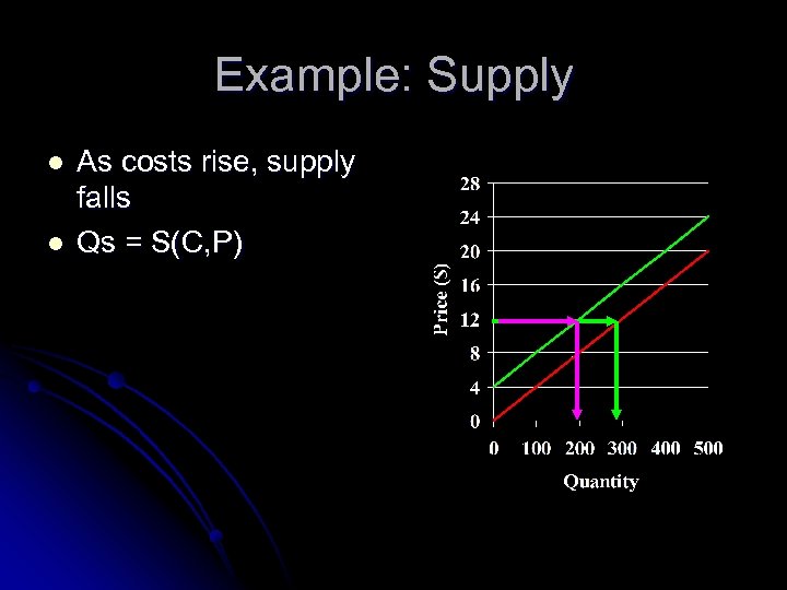 Example: Supply l l As costs rise, supply falls Qs = S(C, P) 