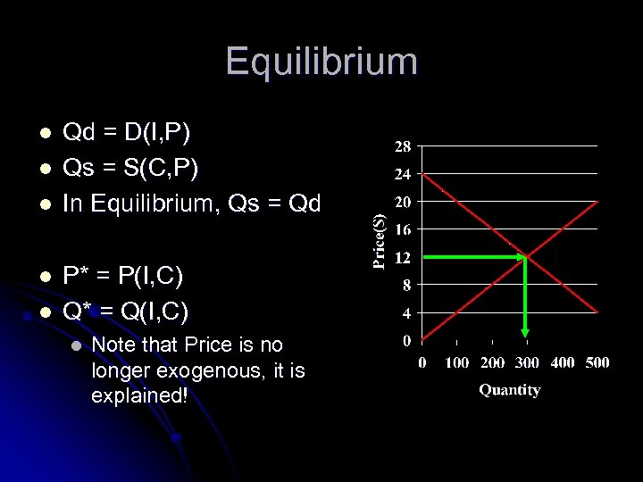 Equilibrium l l l Qd = D(I, P) Qs = S(C, P) In Equilibrium,