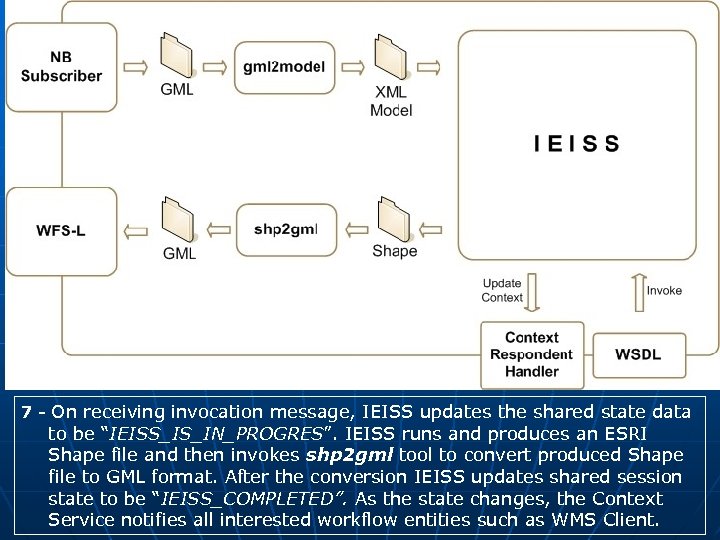 7 - On receiving invocation message, IEISS updates the shared state data to be
