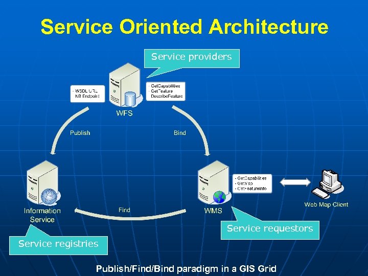 Service Oriented Architecture Service providers Service requestors Service registries Publish/Find/Bind paradigm in a GIS