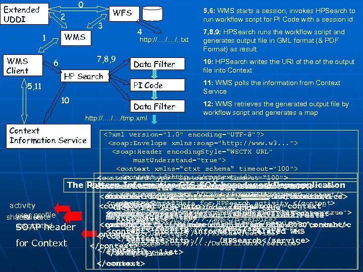 0 Extended UDDI 5, 11 3 WMS 1 WMS Client WFS 2 5, 6: