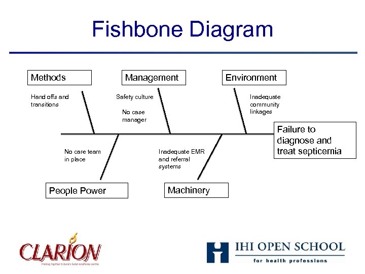 Fishbone Diagram Methods Hand offs and transitions Management Safety culture Inadequate community linkages No