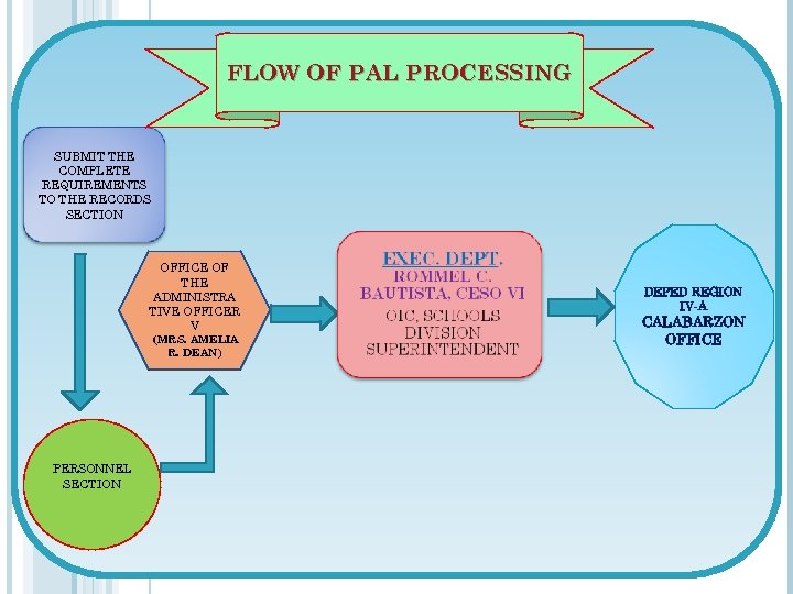 FLOW OF PAL PROCESSING SUBMIT THE COMPLETE REQUIREMENTS TO THE RECORDS SECTION OFFICE OF