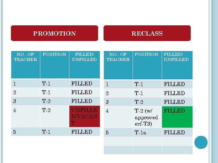 PROMOTION RECLASS NO. OF TEACHER POSITION FILLED/ UNFILLED 1 T-1 FILLED 2 T-1 FILLED