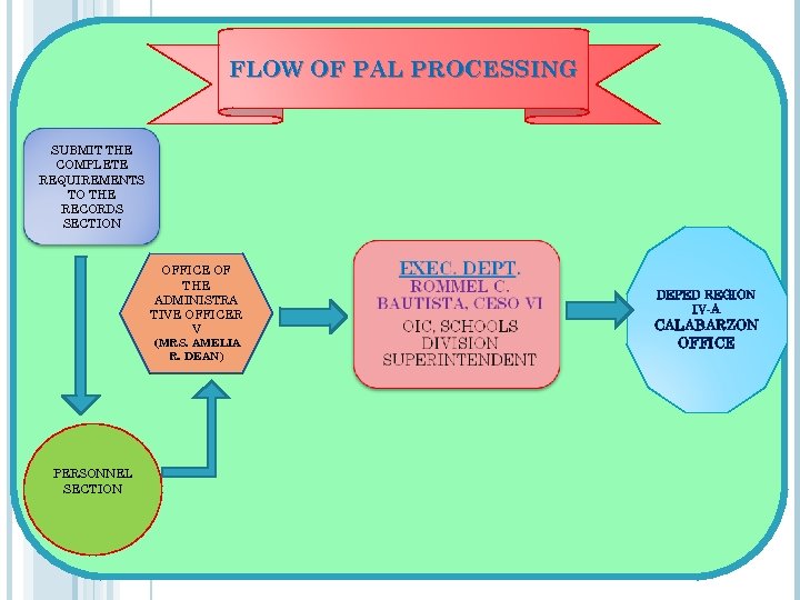 FLOW OF PAL PROCESSING SUBMIT THE COMPLETE REQUIREMENTS TO THE RECORDS SECTION OFFICE OF