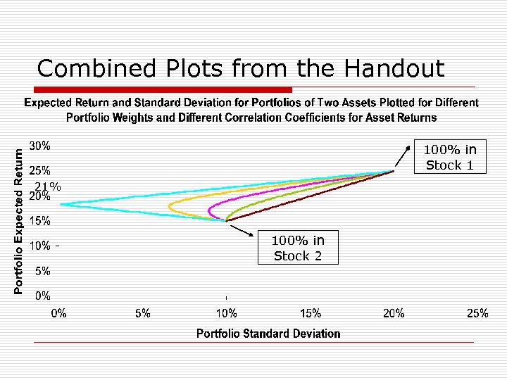 Combined Plots from the Handout 100% in Stock 1 21% 100% in Stock 2