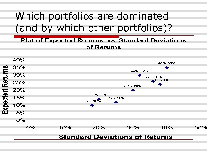 Which portfolios are dominated (and by which other portfolios)? 