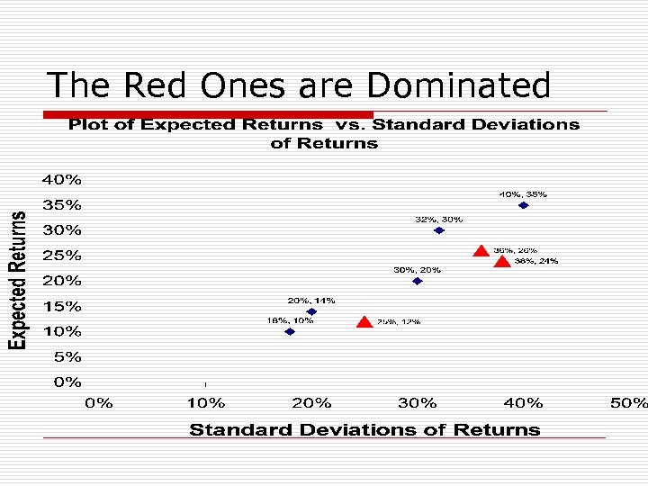 The Red Ones are Dominated 