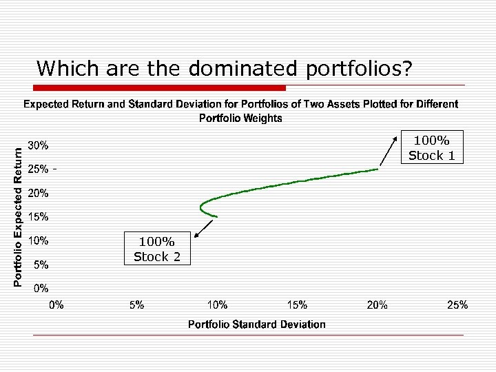 Which are the dominated portfolios? 100% Stock 1 100% Stock 2 