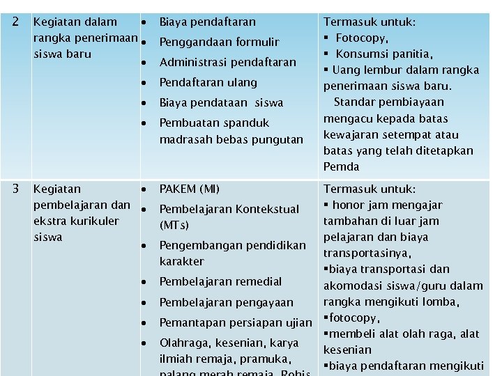 2 Biaya pendaftaran Pendaftaran ulang Biaya pendataan siswa 3 Kegiatan dalam rangka penerimaan siswa
