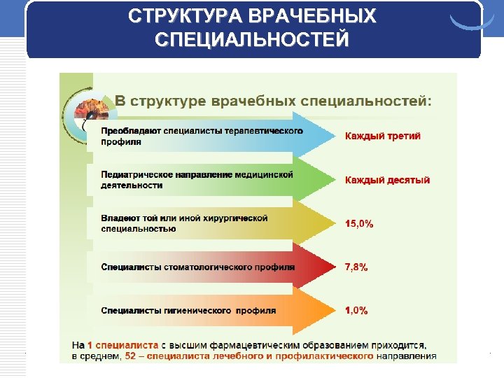 СТРУКТУРА ВРАЧЕБНЫХ СПЕЦИАЛЬНОСТЕЙ 