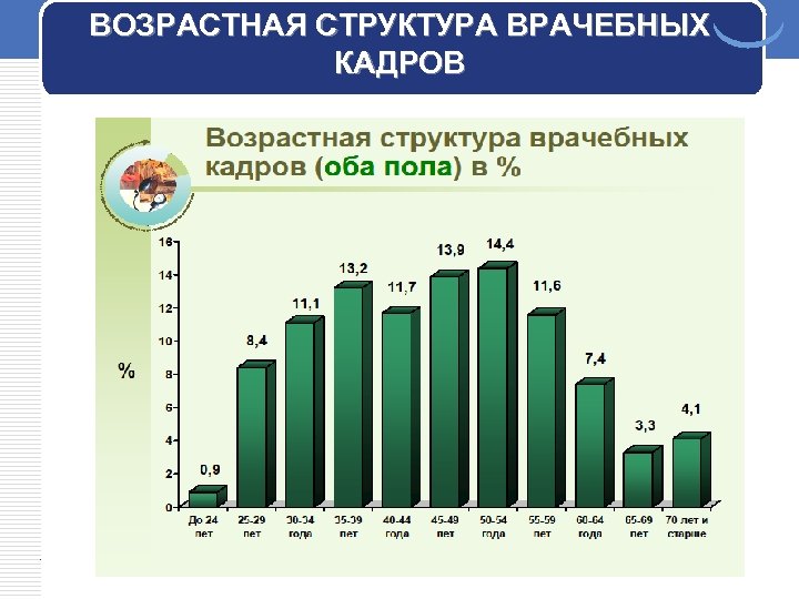 ВОЗРАСТНАЯ СТРУКТУРА ВРАЧЕБНЫХ КАДРОВ 