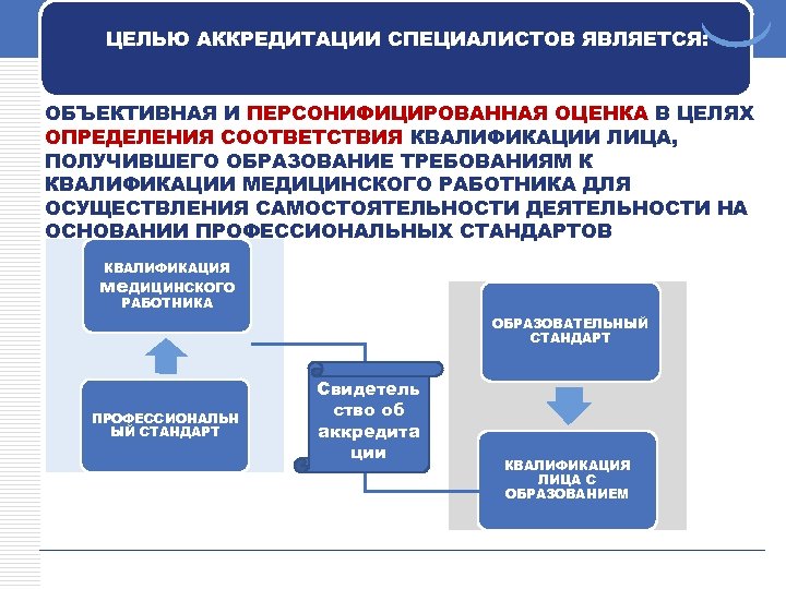 ЦЕЛЬЮ АККРЕДИТАЦИИ СПЕЦИАЛИСТОВ ЯВЛЯЕТСЯ: ОБЪЕКТИВНАЯ И ПЕРСОНИФИЦИРОВАННАЯ ОЦЕНКА В ЦЕЛЯХ ОПРЕДЕЛЕНИЯ СООТВЕТСТВИЯ КВАЛИФИКАЦИИ ЛИЦА,