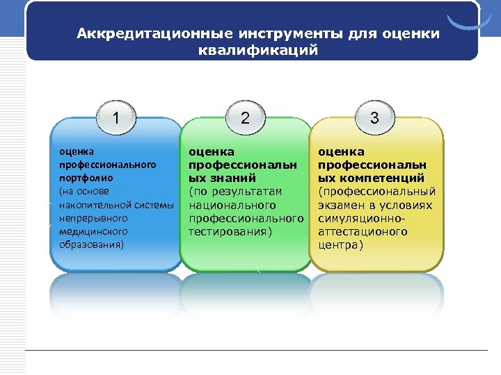 Аккредитационные инструменты для оценки квалификаций 1 2 3 оценка профессионального портфолио (на основе накопительной