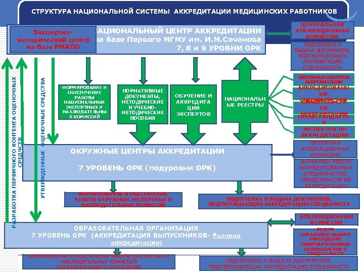 Рф аккредитация медицинских. Структура национальной системы аккредитации. Аккредитация медицинских работников. Схема аккредитации медицинских работников. Документы для аккредитации среднего медперсонала.