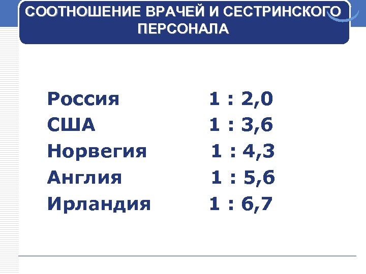 СООТНОШЕНИЕ ВРАЧЕЙ И СЕСТРИНСКОГО ПЕРСОНАЛА Россия США Норвегия Англия Ирландия 1 : 2, 0