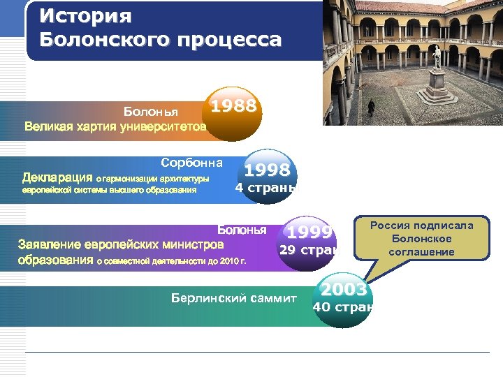 История Болонского процесса 1988 Болонья Великая хартия университетов Сорбонна Декларация о гармонизации архитектуры европейской
