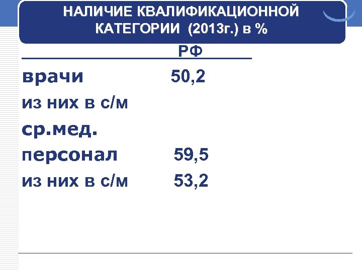 НАЛИЧИЕ КВАЛИФИКАЦИОННОЙ КАТЕГОРИИ (2013 г. ) в % РФ врачи из них в с/м