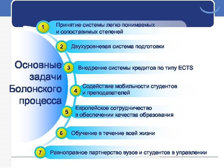 1 Принятие системы легко понимаемых и сопоставимых степеней Двухуровневая система подготовки 2 Основные задачи
