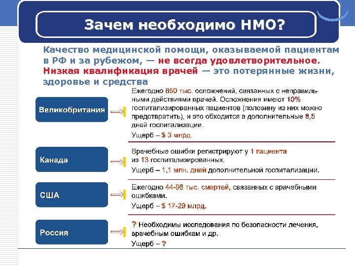 Зачем необходимо НМО? Качество медицинской помощи, оказываемой пациентам в РФ и за рубежом, —