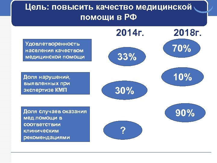 Цель: повысить качество медицинской помощи в РФ 2014 г. Удовлетворенность населения качеством медицинской помощи