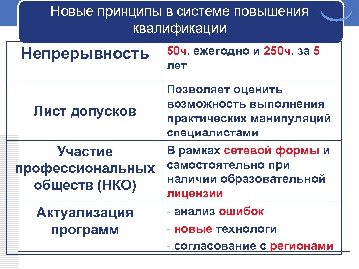 Новые принципы в системе повышения квалификации Непрерывность 50 ч. ежегодно и 250 ч. за