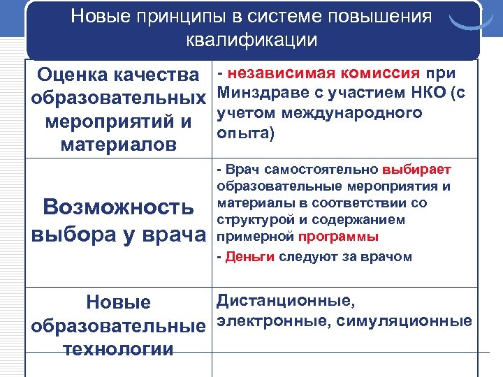 Новые принципы в системе повышения квалификации Оценка качества образовательных мероприятий и материалов Возможность выбора