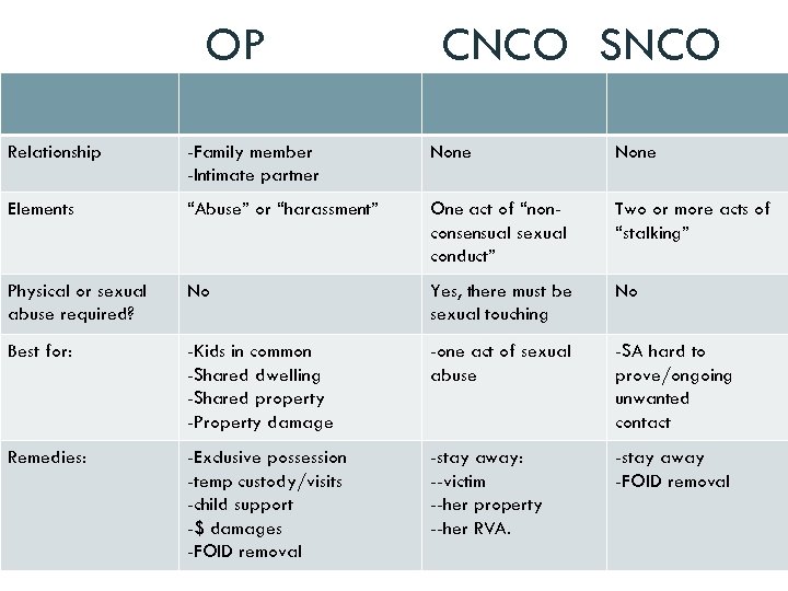 OP CNCO SNCO Relationship -Family member -Intimate partner None Elements “Abuse” or “harassment” One