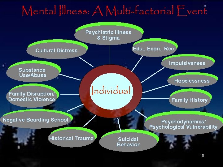 Mental Illness: A Multi-factorial Event Psychiatric Illness & Stigma Edu. , Econ. , Rec.