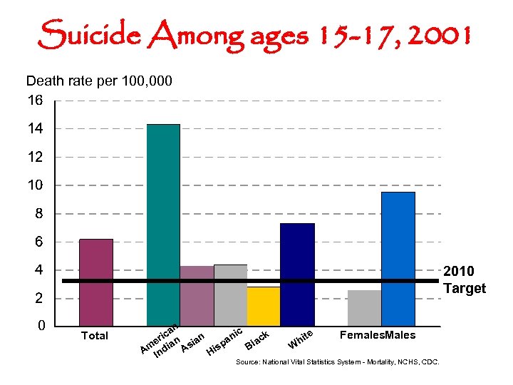 Suicide Among ages 15 -17, 2001 Death rate per 100, 000 2010 Target 0