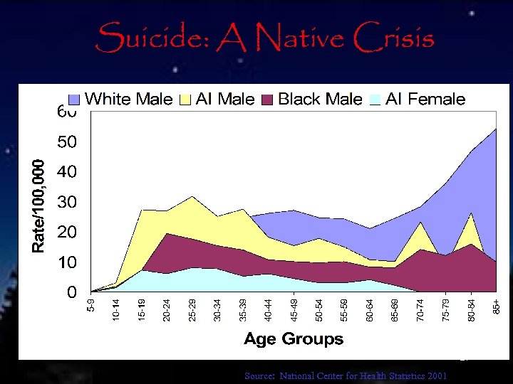 Suicide: A Native Crisis 21 Source: National Center for Health Statistics 2001 