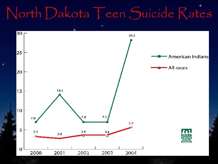 North Dakota Teen Suicide Rates (2000 -2004 rate per 100, 000 teens 13 -19