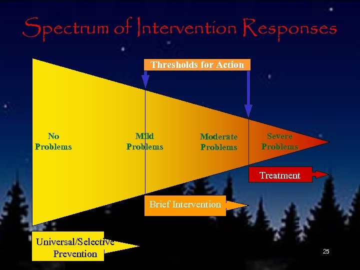 Spectrum of Intervention Responses Thresholds for Action No Problems Mild Problems Moderate Problems Severe