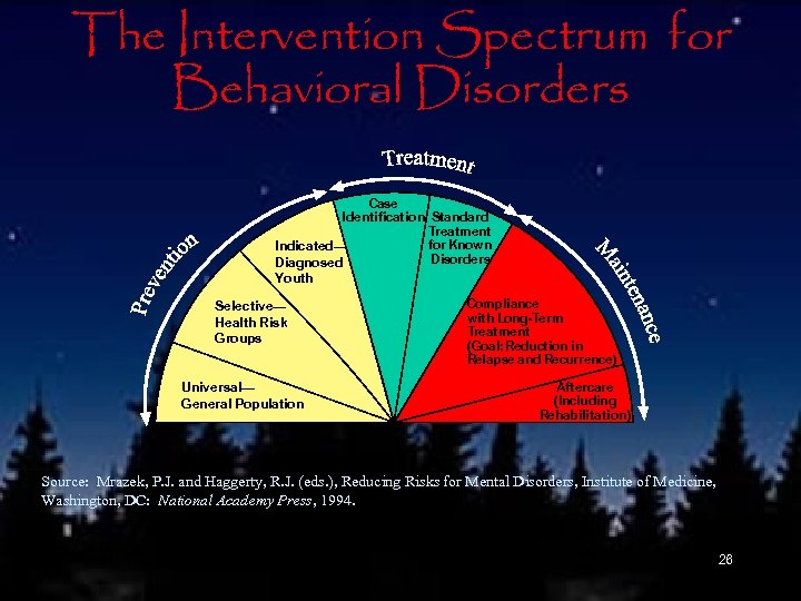 The Intervention Spectrum for Behavioral Disorders Case Identification Standard Treatment for Known Indicated— Disorders