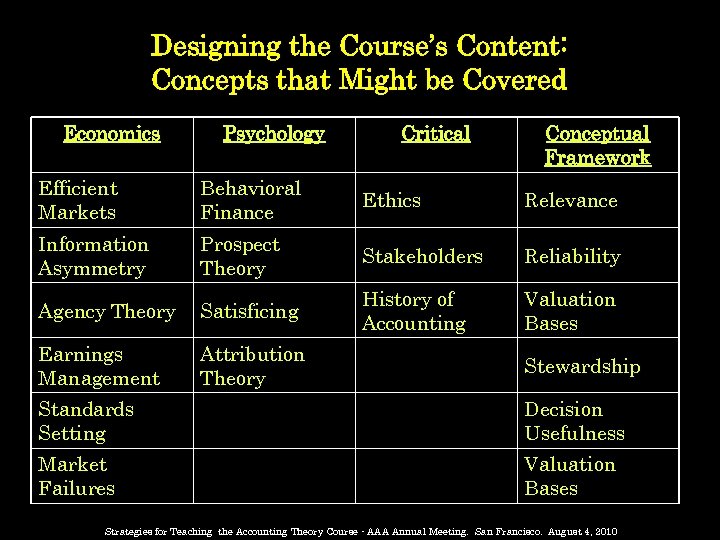 Designing the Course’s Content: Concepts that Might be Covered Economics Psychology Critical Conceptual Framework