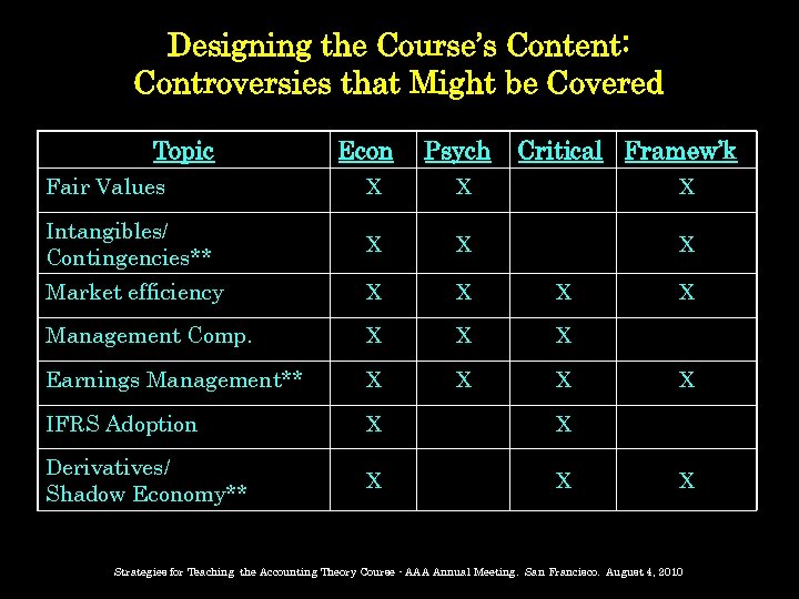 Designing the Course’s Content: Controversies that Might be Covered Topic Econ Psych Critical Framew’k