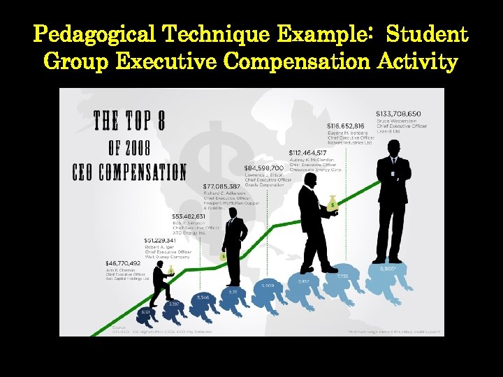 Pedagogical Technique Example: Student Group Executive Compensation Activity 