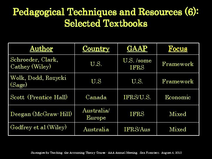 Pedagogical Techniques and Resources (6): Selected Textbooks Author Country GAAP Focus Schroeder, Clark, Cathey