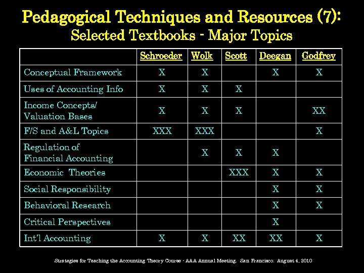 Pedagogical Techniques and Resources (7): Selected Textbooks - Major Topics Schroeder Wolk Scott X