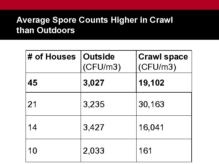 Average Spore Counts Higher in Crawl than Outdoors # of Houses Outside (CFU/m 3)