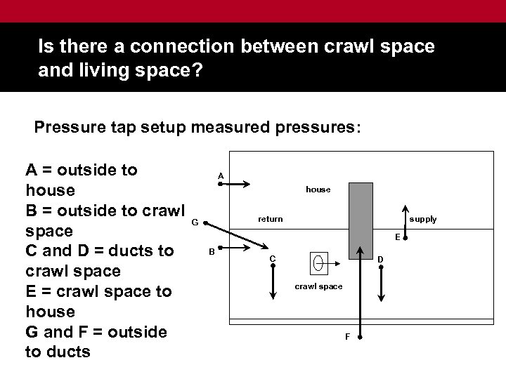 Is there a connection between crawl space and living space? Pressure tap setup measured