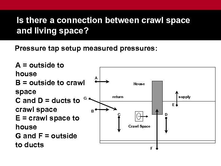 Is there a connection between crawl space and living space? Pressure tap setup measured