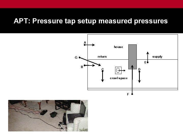 APT: Pressure tap setup measured pressures A house return G supply E B C