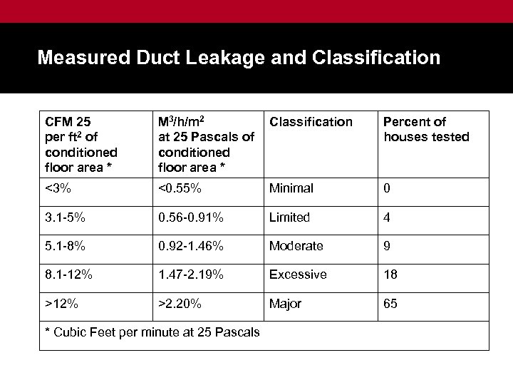 Measured Duct Leakage and Classification CFM 25 per ft 2 of conditioned floor area