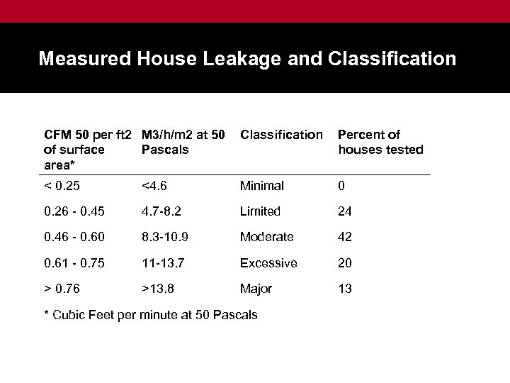 Measured House Leakage and Classification CFM 50 per ft 2 M 3/h/m 2 at