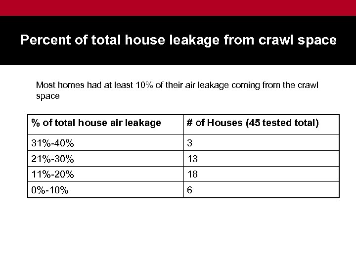 Percent of total house leakage from crawl space Most homes had at least 10%