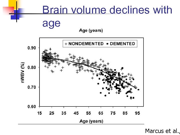 Brain volume declines with age Marcus et al. , 