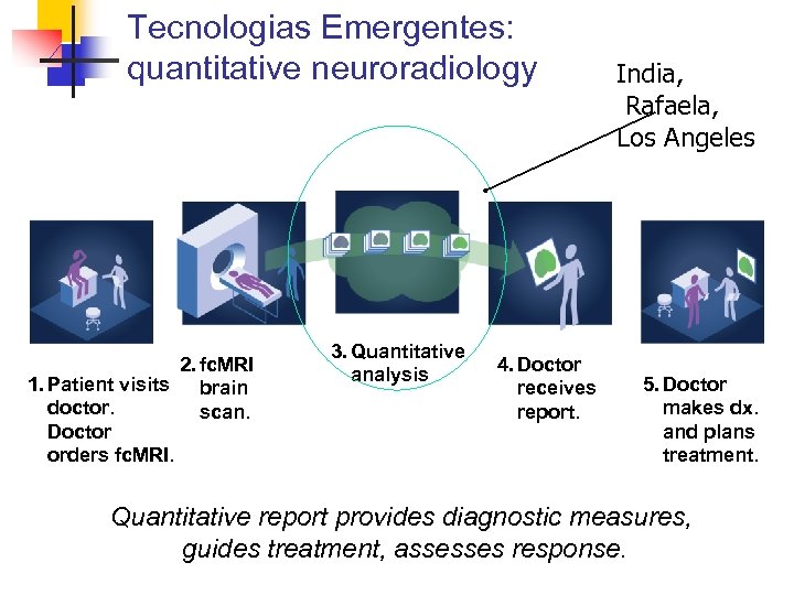 Tecnologias Emergentes: quantitative neuroradiology 2. fc. MRI 1. Patient visits brain doctor. scan. Doctor
